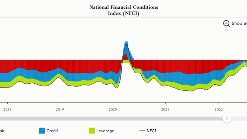 The Chicago Fed’s National Financial Conditions Index (NFCI)