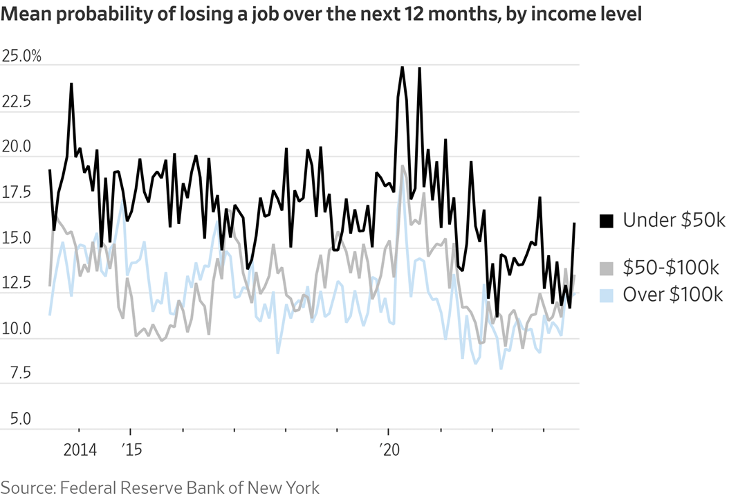 chart showing the mean probability of losing a job over the next 12 months, by income level.