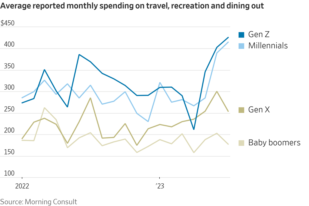 chart of spending on travel, recreation, and dining out across several generations