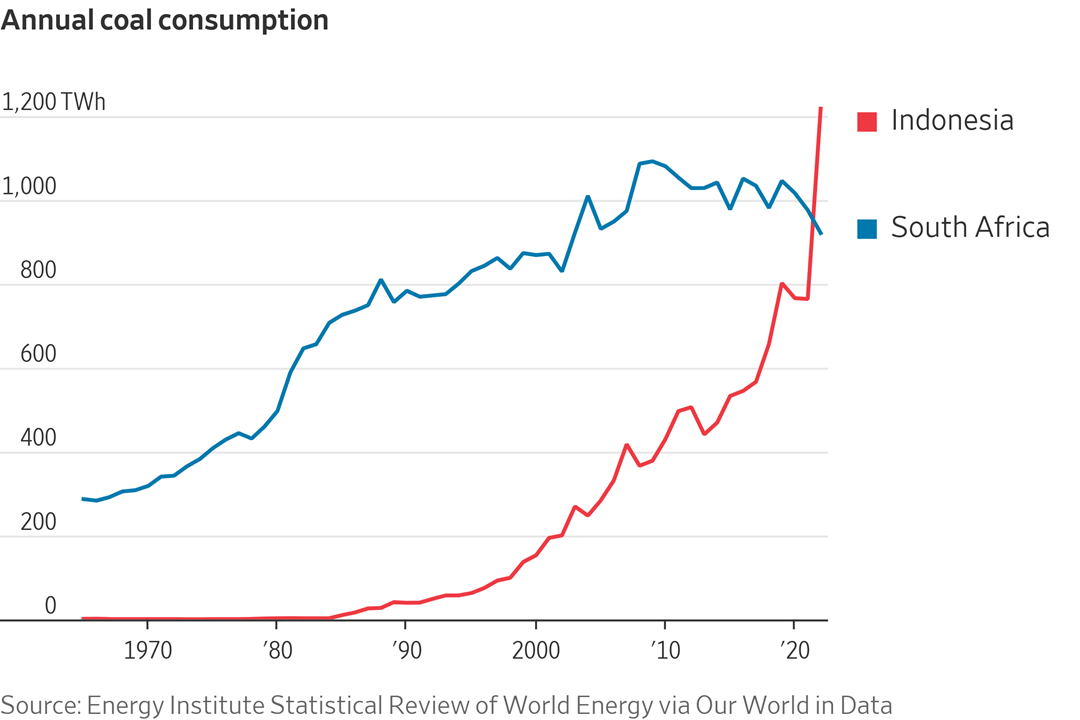 a chart showing the growth in coal consumption