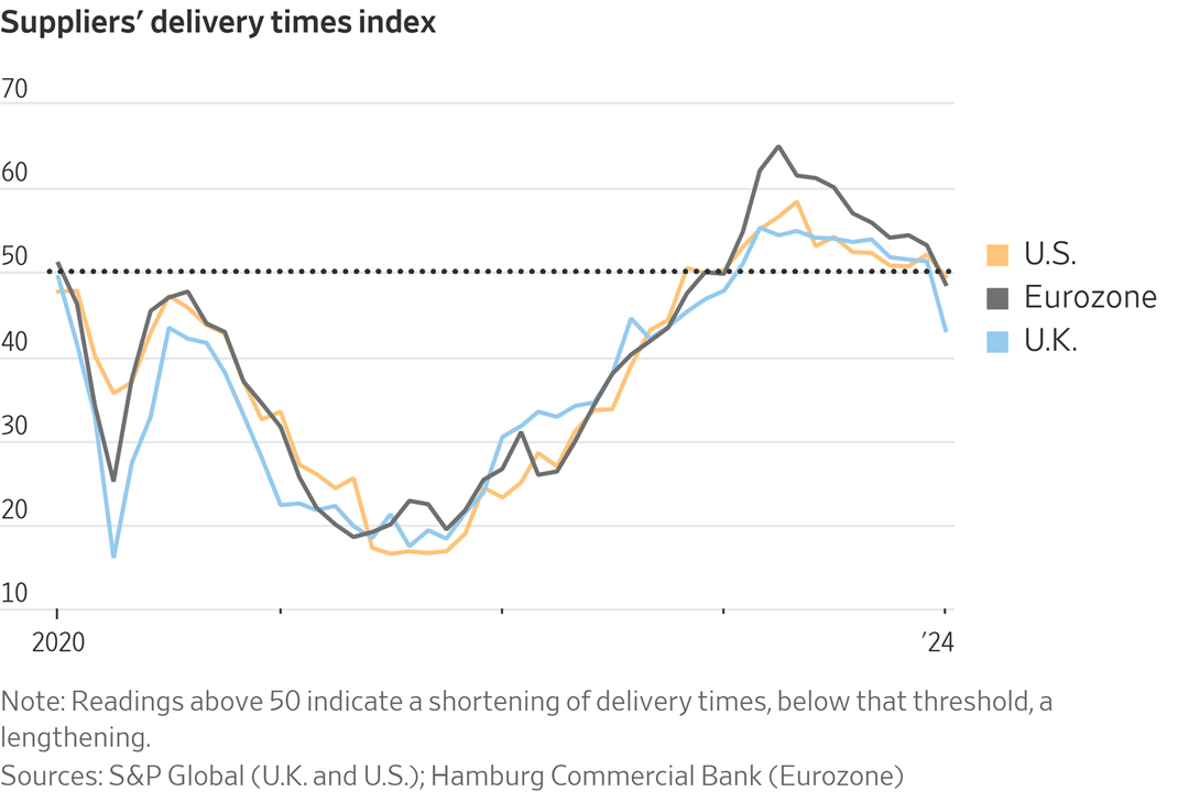 S&P Global Suppliers' Delivery Times Index chart