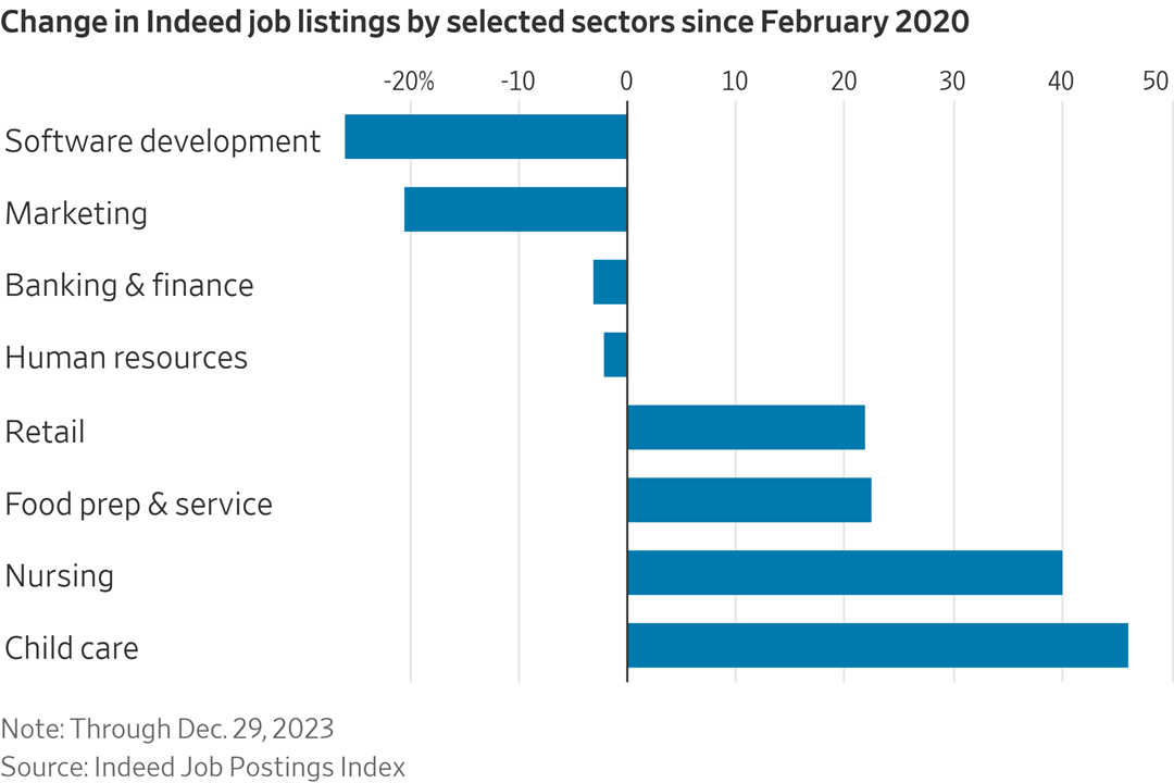 change in indeed job listings by selected sectors since February 2020