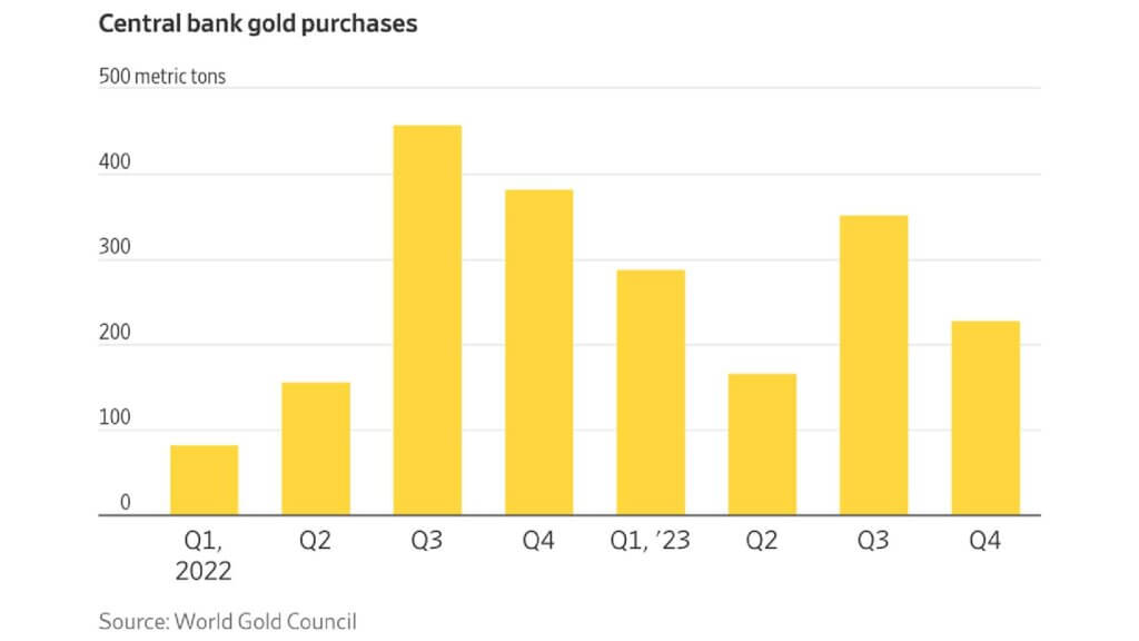 Can Gold Prices Stay High With Declining Central Bank Purchases?