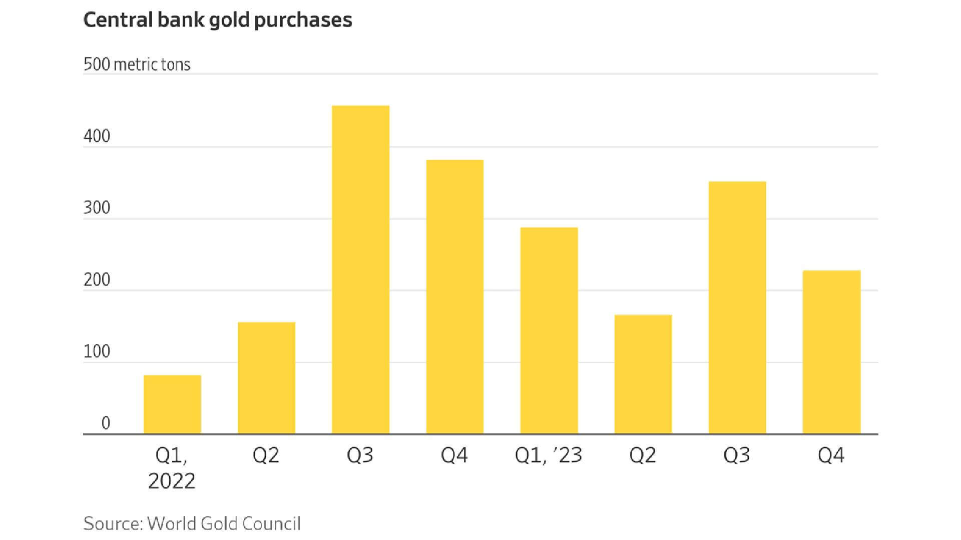 A chart showing central bank gold purchases by quarter.