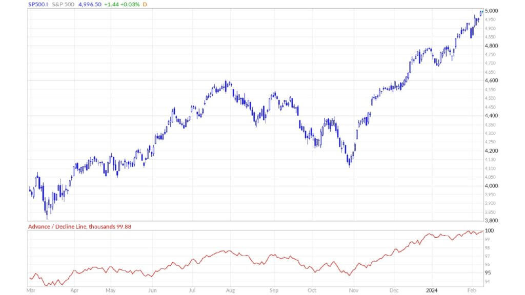 The State Of The Advance/Decline Line