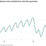 American Card Holders Fall Further Behind On Monthly Payments