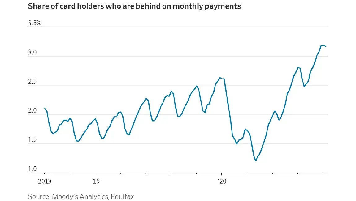 Chart showing percentage of credit card holders behind on monthly payments