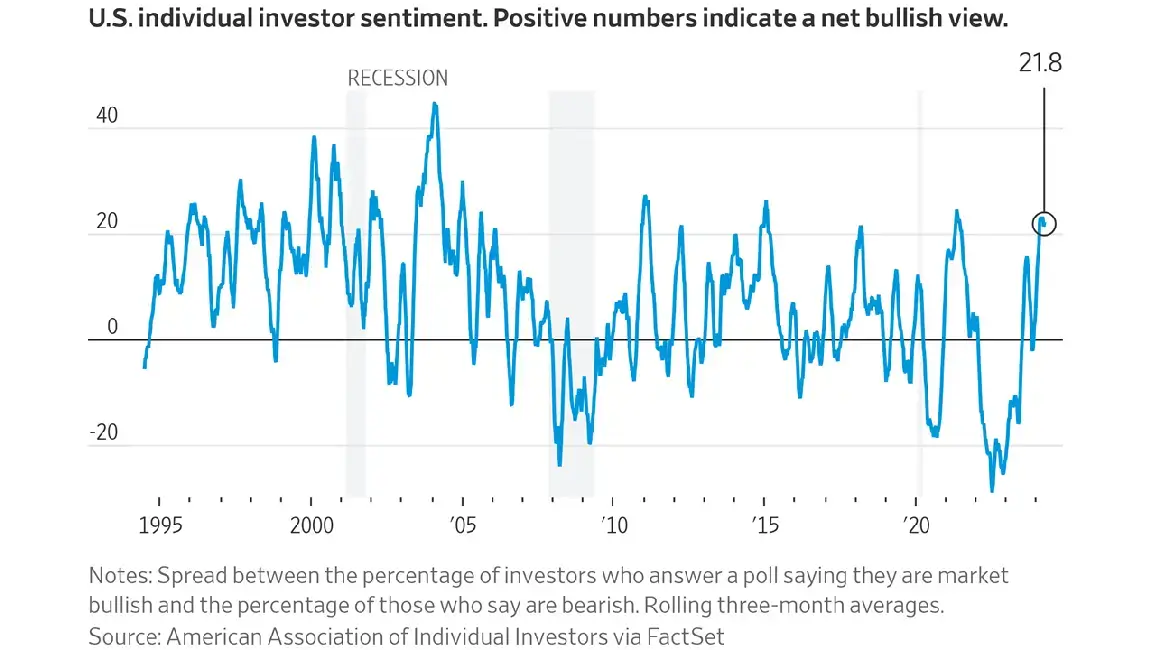 U.S. individual investor sentiment survey