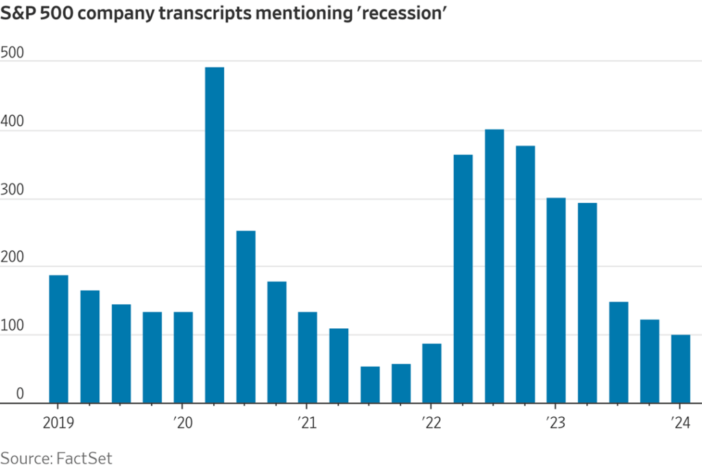 A chart showing the number of S&P 500 companies mentioning 'recession' in their transcripts.