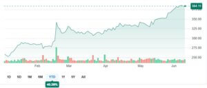 Stock chart showing MSGS shares rising from January 2026 to June 2026