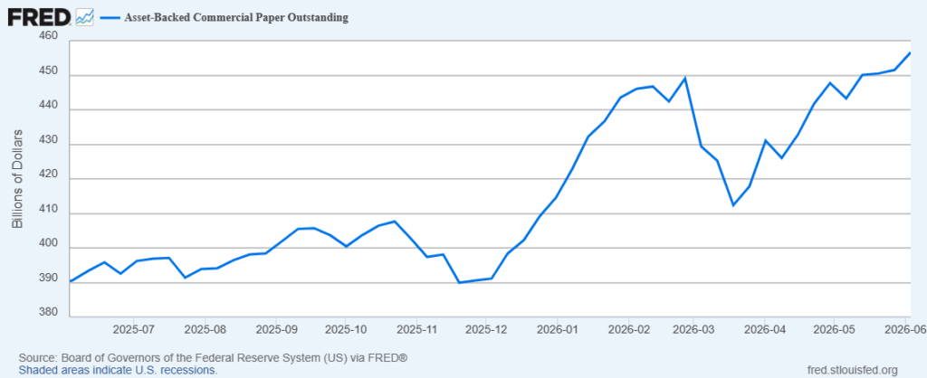 A line chart showing U.S. asset backed commercial paper rising from June 2025 to June 2026.