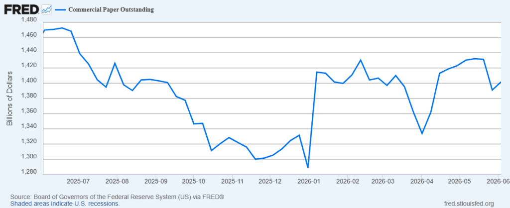 A line chart showing U.S. commercial paper outstanding declining from June 2025 to June 2026.