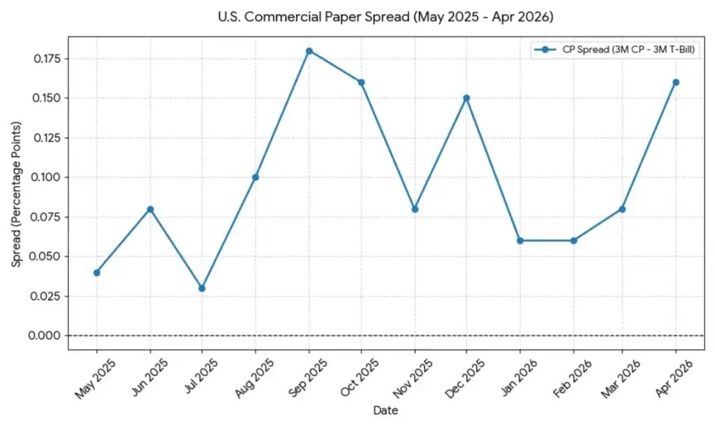 The Hidden Liquidity Crunch: Why the Commercial Paper Market is Flashing Warning Signs for Stocks