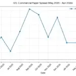 The Hidden Liquidity Crunch: Why the Commercial Paper Market is Flashing Warning Signs for Stocks