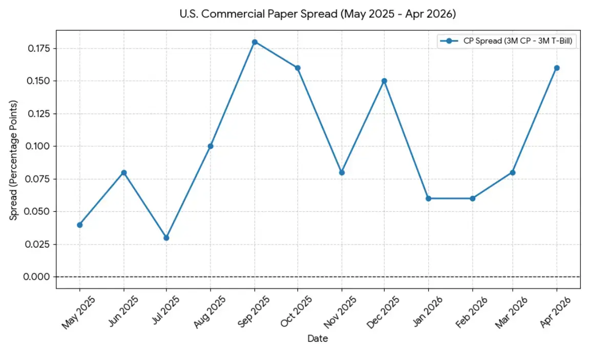 The Hidden Liquidity Crunch: Why the Commercial Paper Market is Flashing Warning Signs for Stocks