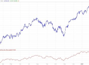 SP500 Advance Decline Line