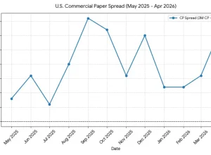Line chart showing a steady increase in U.S. commercial paper spread from May 2025 to April 2026.